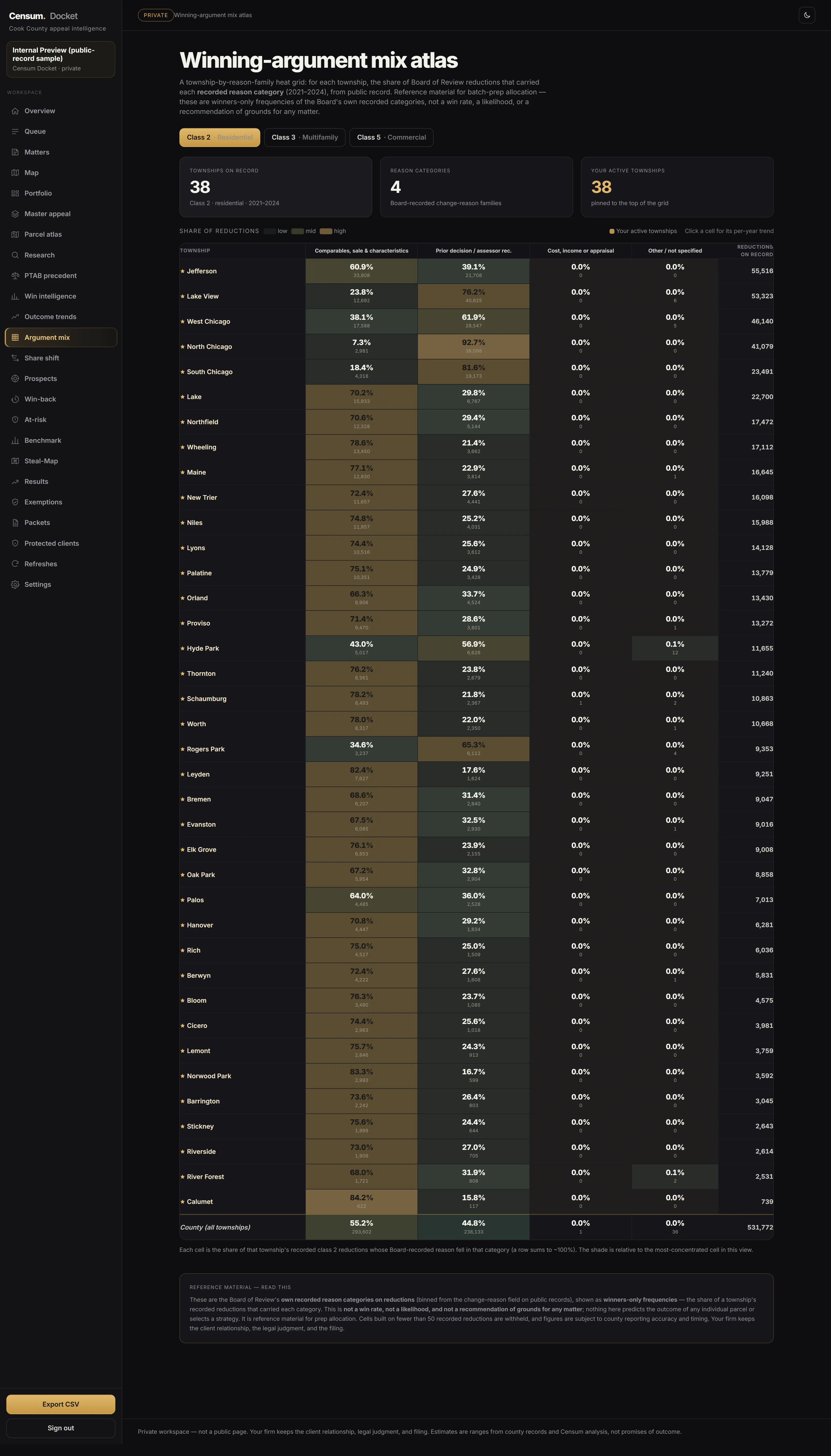 Censum Docket Winning-Argument Mix Atlas - a township-by-reason-category heat grid of the argument families recorded on Board of Review reductions across all thirty-eight Cook County townships.
