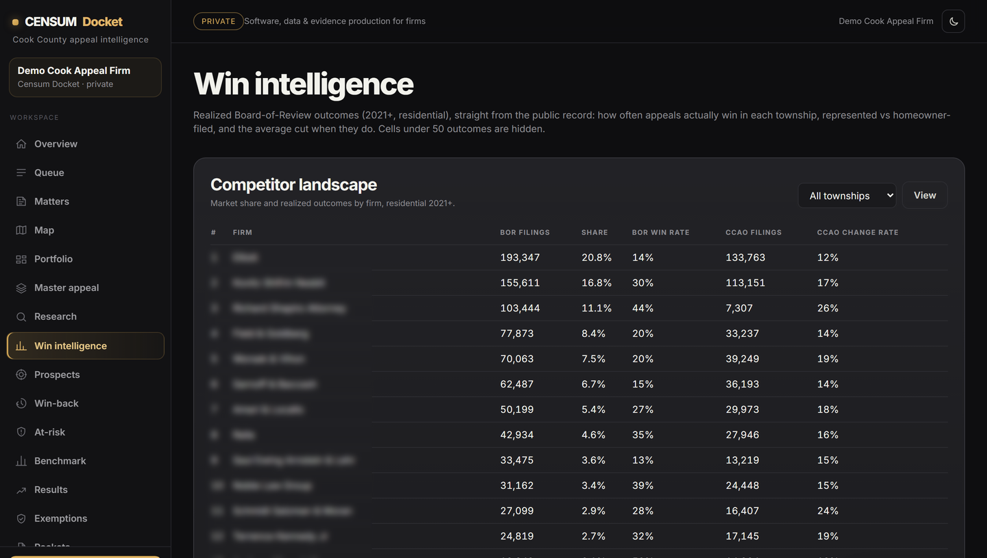 Censum Docket win-intelligence - competitor landscape table with Board of Review filings, market share, win rate, and CCAO activity by firm from the public record. Firm names obscured.