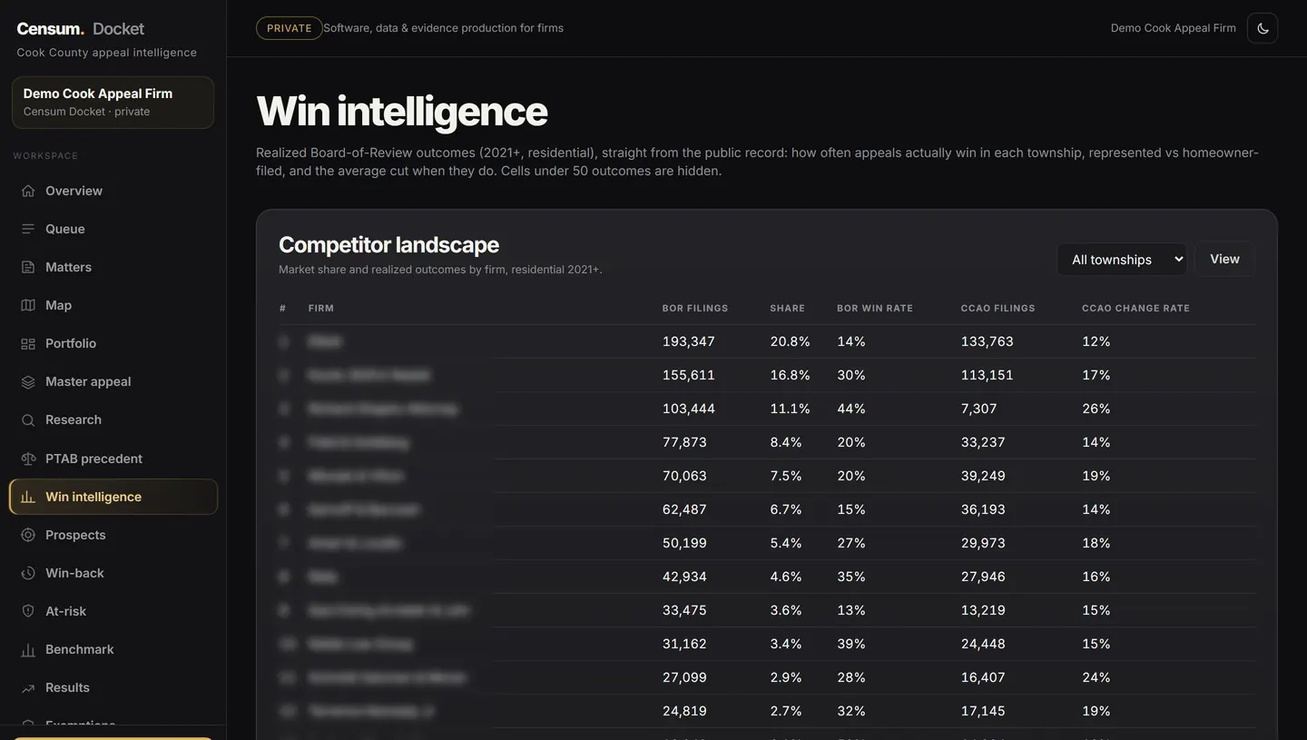 Censum Docket win-intelligence - competitor landscape table with Board of Review filings, market share, win rate, and CCAO activity by firm from the public record. Firm names obscured.